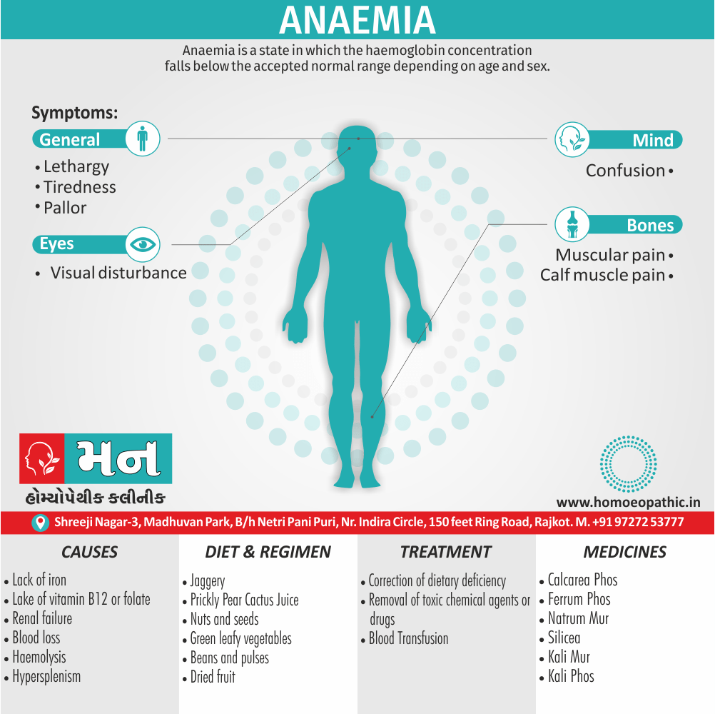 Anaemia Definition Symptoms Cause Diet Homeopathic Medicine Treatment Homeopathy Doctor Clinic in Rajkot Gujarat India