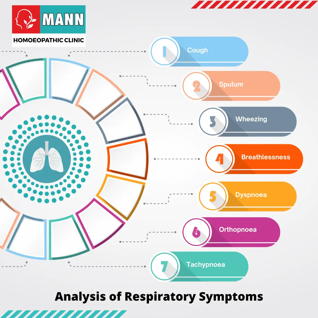 Analysis of Respiratory Symptoms Homoeopathic Doctors Rajkot Gujarat India