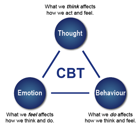 Cognitive Behaviour Therapy Definition Symptoms Cause Diet Regimen Homeopathic Medicine Homeopath Treatment In Rajkot India