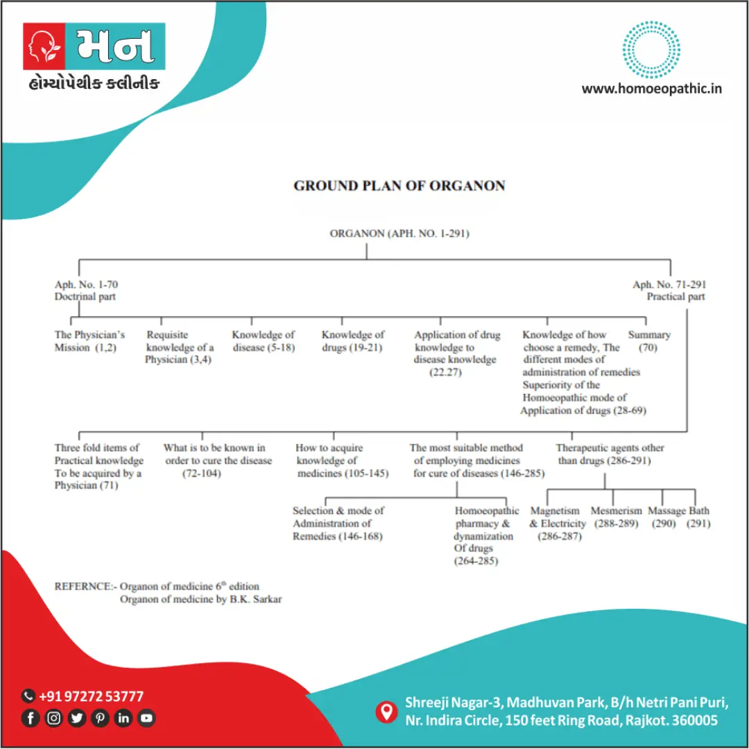 Ground plan of organon of medicine Definition Symptoms Cause Diet Regimen Homeopathic Medicine Homeopath Treatment